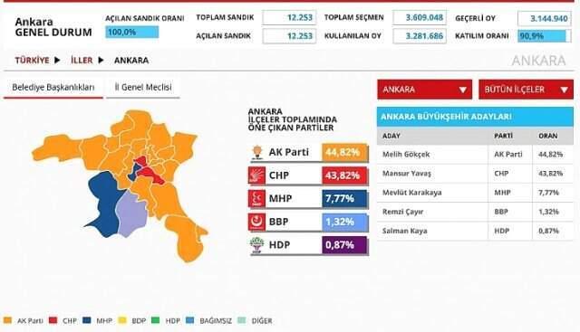Google, İstanbul, Ankara ve İzmir İçin Yerel Seçim Tahmini Açıkladı