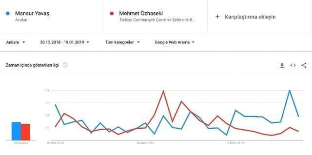 Google, İstanbul, Ankara ve İzmir İçin Yerel Seçim Tahmini Açıkladı