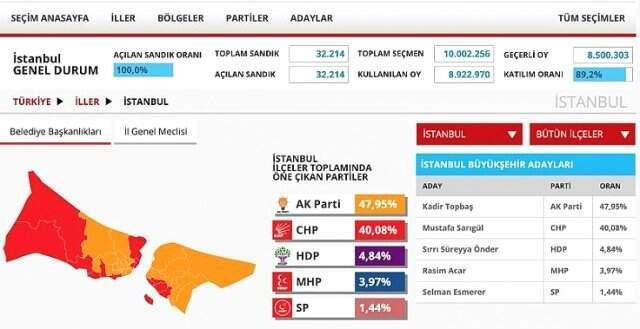 Google, İstanbul, Ankara ve İzmir İçin Yerel Seçim Tahmini Açıkladı