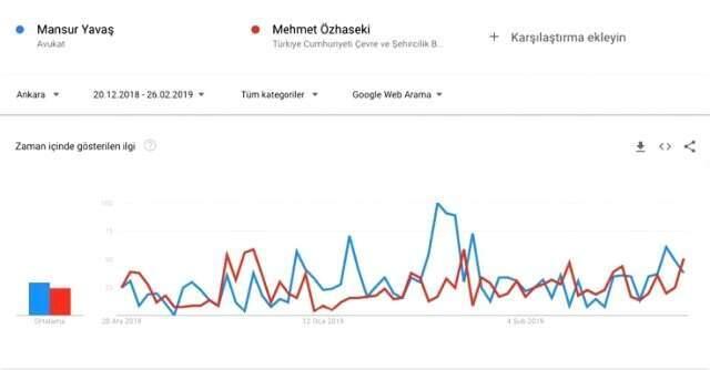 Google, İstanbul, Ankara ve İzmir İçin Yerel Seçim Tahmini Açıkladı
