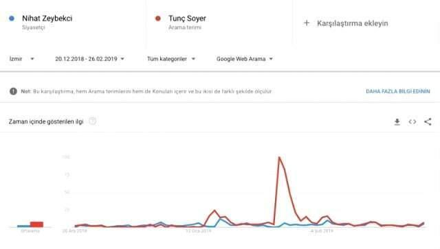 Google, İstanbul, Ankara ve İzmir İçin Yerel Seçim Tahmini Açıkladı