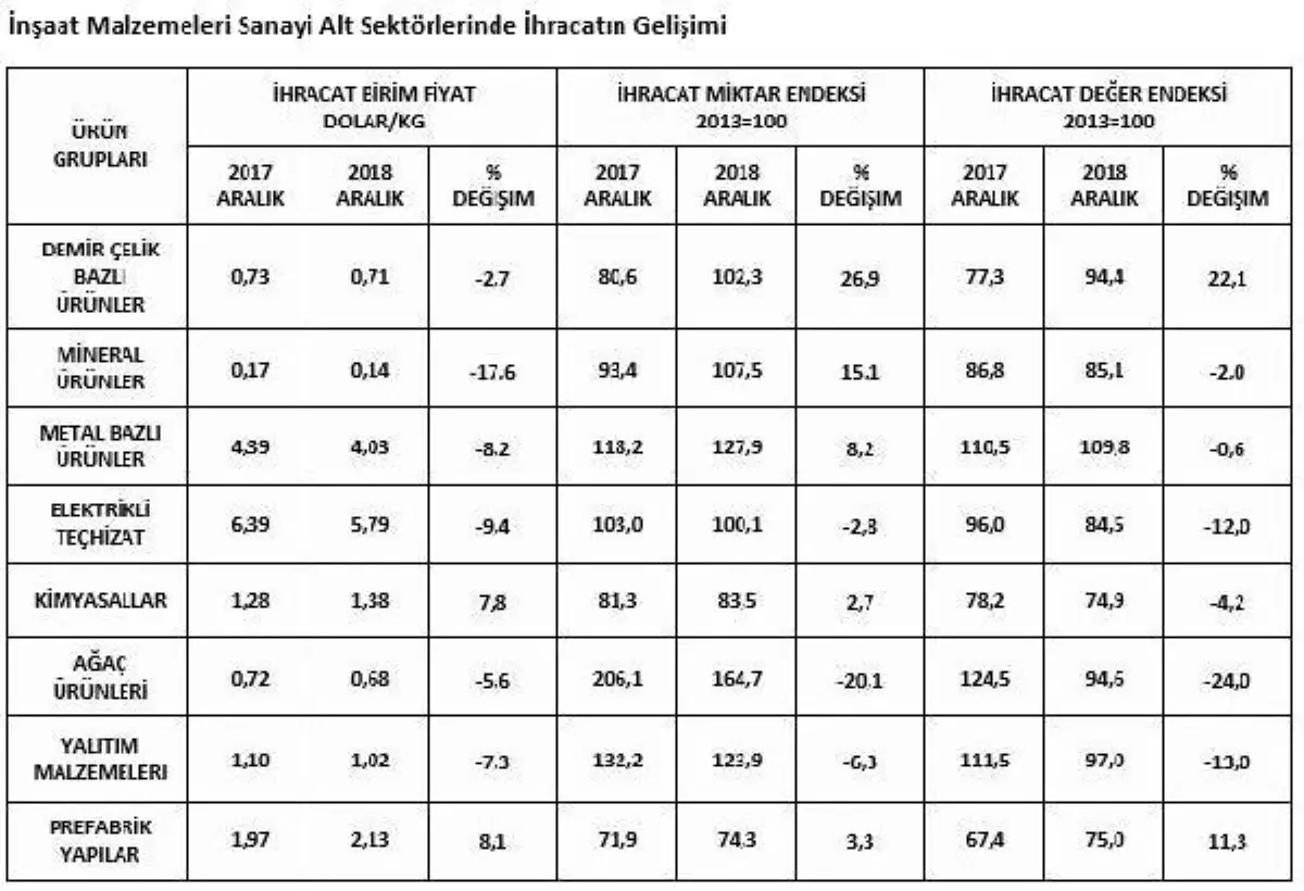 İmsad: İnşaat Malzemesi İthalatı 5 Yılın En Düşük Düzeyinde
