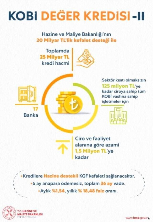 Son Dakika! Bakan Albayrak: 25 Milyar TL Tutarındaki Yeni KOBİ Paketi Hayırlı Olsun