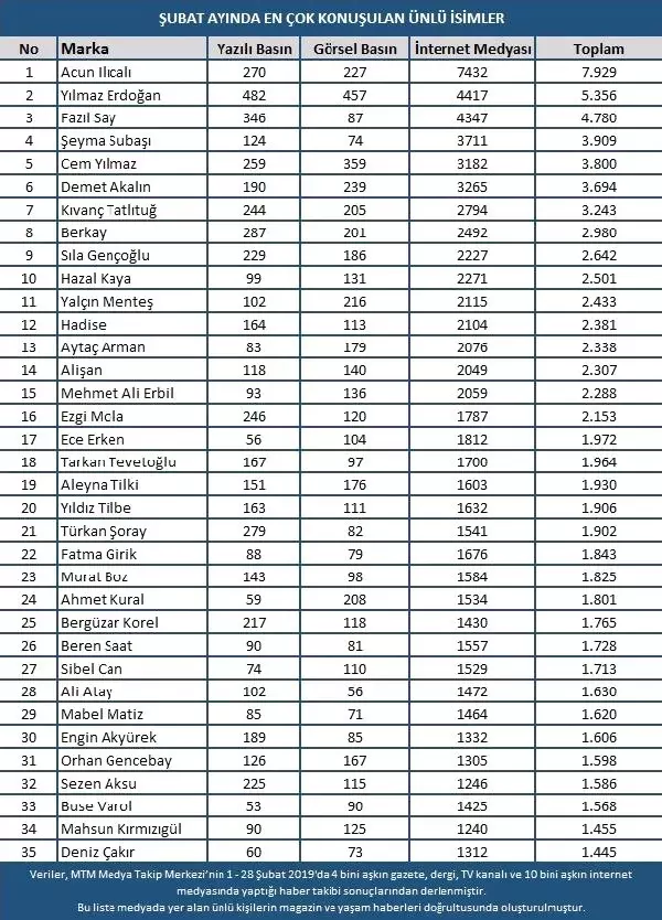 Acun Ilıcalı Gündemin En Popüler İsmi Oldu Acun Ilıcalı Gündemin En Popüler İsmi Oldu