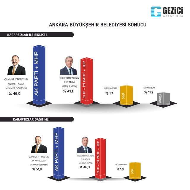 Seçimlere Sayılı Günler Kala 9 Büyükşehirde Yapılan Anketin Sonuçları Yayınlandı