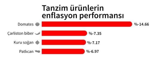 Şubat'ta Fiyatı En Çok Düşen Gıda Ürünü Domates Oldu! İşte Tanzim Satışların Enflasyona Etkisi
