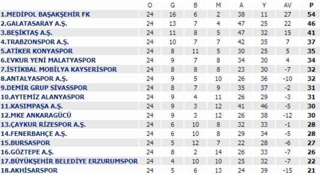 Süper Ligde 24. Hafta Tamamlandı! İşte Puan Durumu