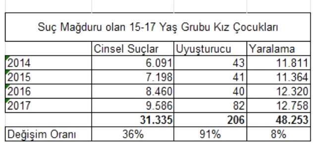 Kız Çocuğuna Cinsel Şiddet, Yüzde 67 Arttı