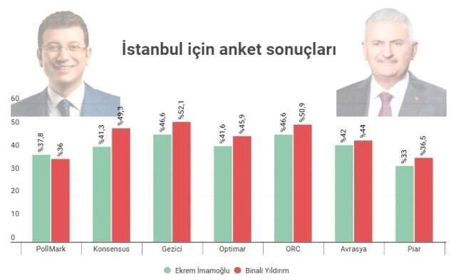 İmamoğlu mu Yıldırım mı? 7 Araştırma Şirketi İstanbul Sonuçlarını Açıkladı
