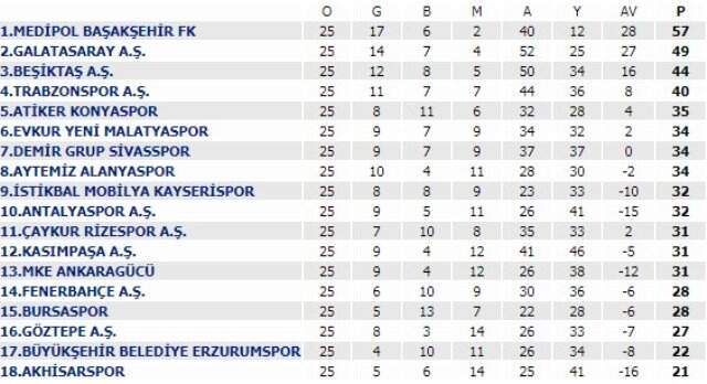 Spor Toto Süper Ligde 25. Hafta Tamamlandı! İşte Puan Durumu