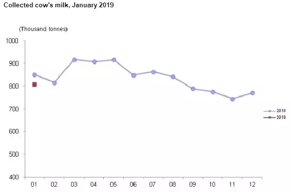 Milk Collected By İntegrated Dairies Fell By 4.9 Pct. Milk Collected By İntegrated Dairies Fell By 4.9 Pct.