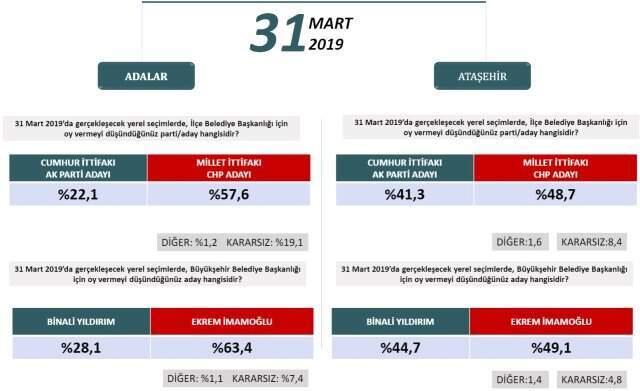 24 Haziran'ı Bilen ORC, İstanbul İlçelerine Özel Anketini Yayınladı
