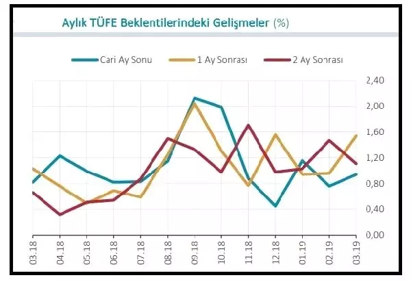 MB Anketi: Yılsonu Enflasyon Beklentisi Yüzde 15.64 Oldu (2)