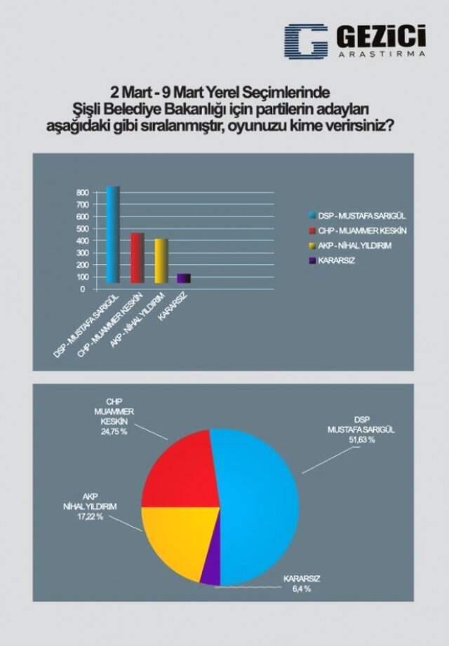Şişli'de Yapılan Ankette Mustafa Sarıgül Rakiplerine Fark Attı