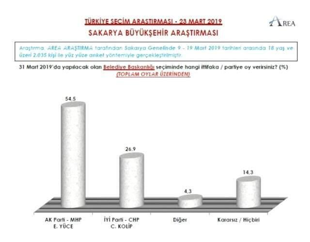 Seçime 5 Gün Kala 9 Büyükşehirde Yapılan Anketin Sonuçları Yayınlandı