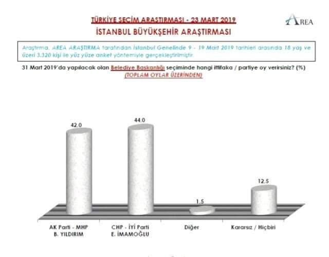 Seçime 5 Gün Kala 9 Büyükşehirde Yapılan Anketin Sonuçları Yayınlandı
