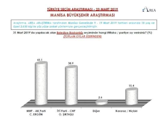 Seçime 5 Gün Kala 9 Büyükşehirde Yapılan Anketin Sonuçları Yayınlandı