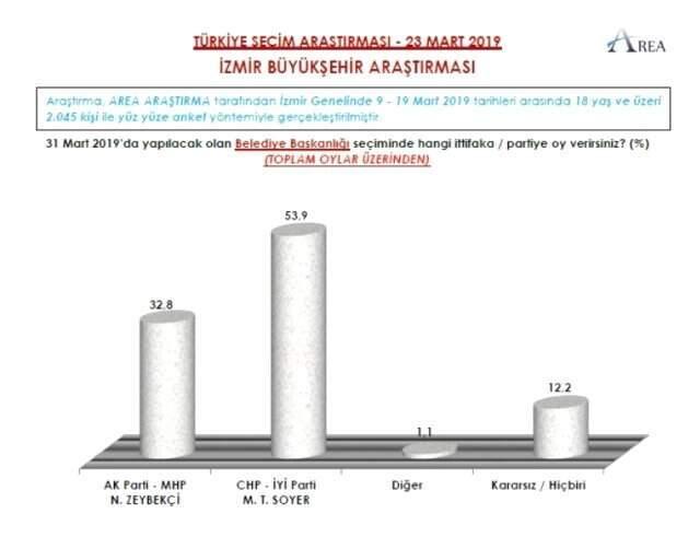 Seçime 5 Gün Kala 9 Büyükşehirde Yapılan Anketin Sonuçları Yayınlandı