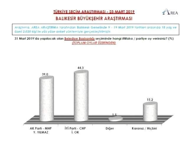 Seçime 5 Gün Kala 9 Büyükşehirde Yapılan Anketin Sonuçları Yayınlandı