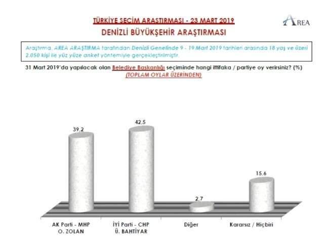 Seçime 5 Gün Kala 9 Büyükşehirde Yapılan Anketin Sonuçları Yayınlandı
