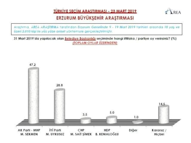 Seçime 5 Gün Kala 9 Büyükşehirde Yapılan Anketin Sonuçları Yayınlandı