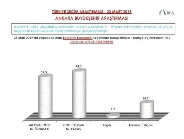 Seçime 5 Gün Kala 9 Büyükşehirde Yapılan Anketin Sonuçları Yayınlandı