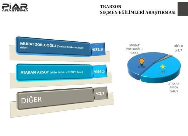Piar Araştırma, 9 İlin Anket Sonuçlarını Yayınladı! Bursa'da CHP Yarışı Önde Götürüyor