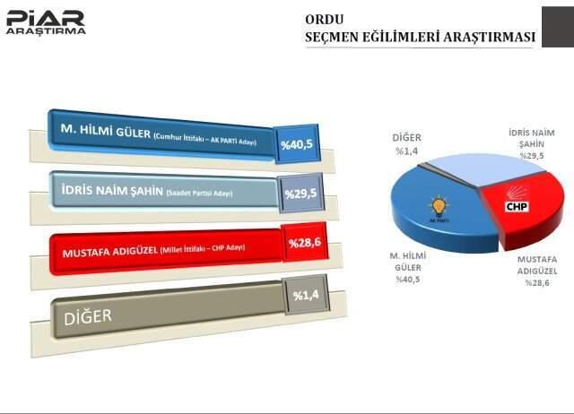 Piar Araştırma, 9 İlin Anket Sonuçlarını Yayınladı! Bursa'da CHP Yarışı Önde Götürüyor