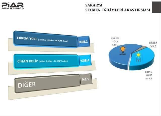 Piar Araştırma, 9 İlin Anket Sonuçlarını Yayınladı! Bursa'da CHP Yarışı Önde Götürüyor