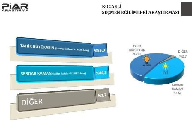 Piar Araştırma, 9 İlin Anket Sonuçlarını Yayınladı! Bursa'da CHP Yarışı Önde Götürüyor