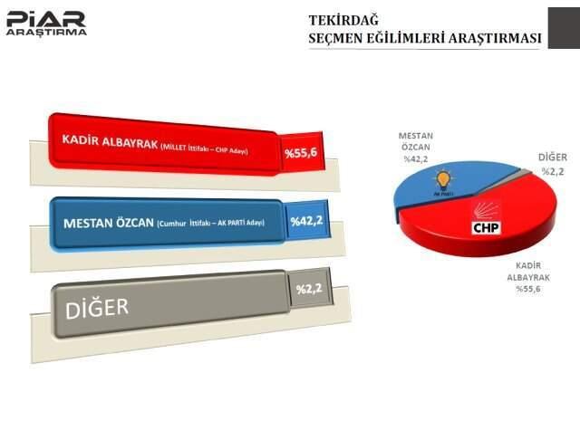 Piar Araştırma, 9 İlin Anket Sonuçlarını Yayınladı! Bursa'da CHP Yarışı Önde Götürüyor
