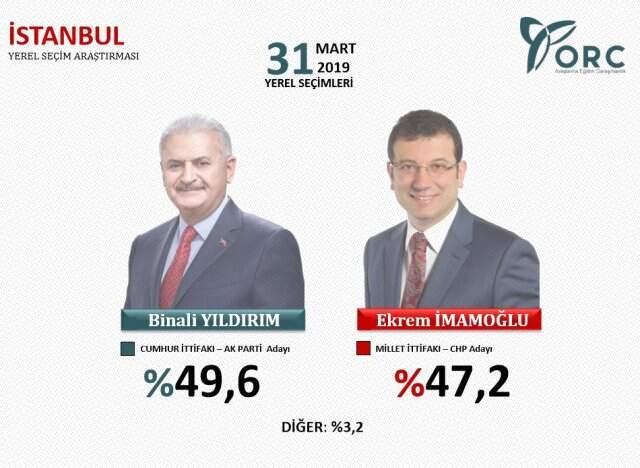 forumagel.com 24 Haziran'ı Bilen Şirketten Son Yerel Seçim Anketi Geldi! Ankara ve İstanbul'da Yarış Kafa Kafaya