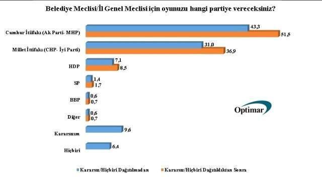 Oprimar'dan İstanbul İçin Dikkat Çeken Anket! ayrım Yüzde 1'in Altında