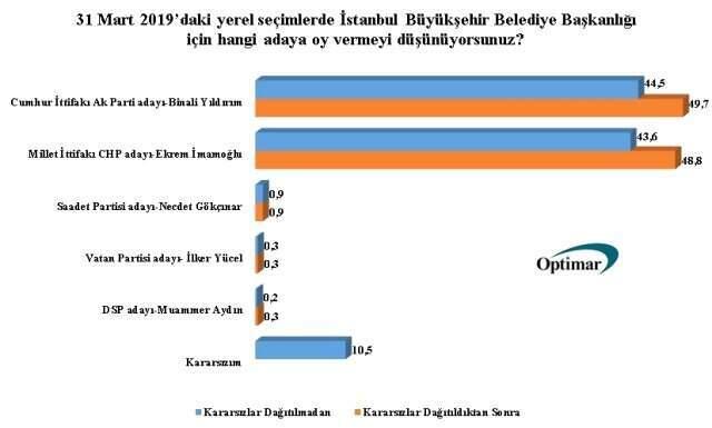 Oprimar'dan İstanbul İçin Dikkat Çeken Anket! ayrım Yüzde 1'in Altında