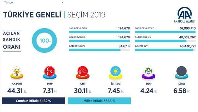 Son Dakika! Anadolu Ajansı Sandıkların Yüzde Yüzünü açıkladı: Ekrem İmamoğlu 23 Bin 945 Oyla Önde