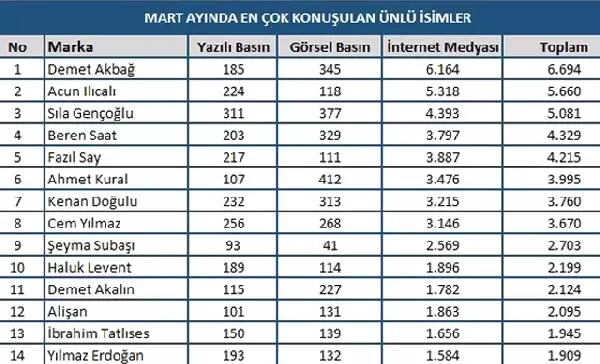 Mart Ayında En Çok Konuşulan Ünlü İsimler Belli Oldu Mart Ayında En Çok Konuşulan Ünlü İsimler Belli Oldu