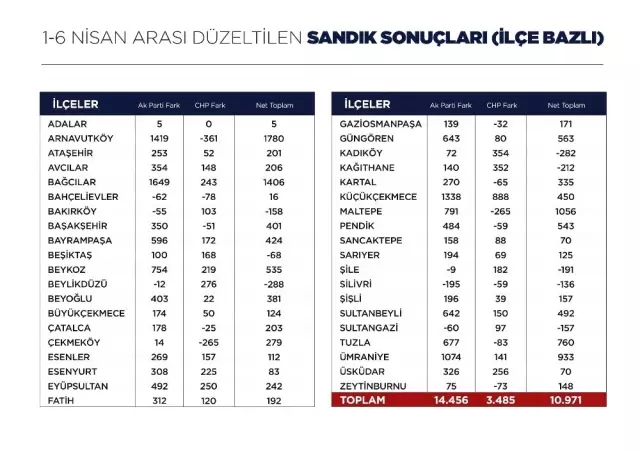 AK Parti Genel Başkan Yardımcısı Yavuz: Organize Bir Usulsüzlük Söz Konusu