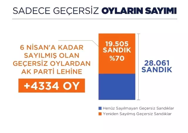 AK Parti Genel Başkan Yardımcısı Yavuz: Organize Bir Usulsüzlük Söz Konusu
