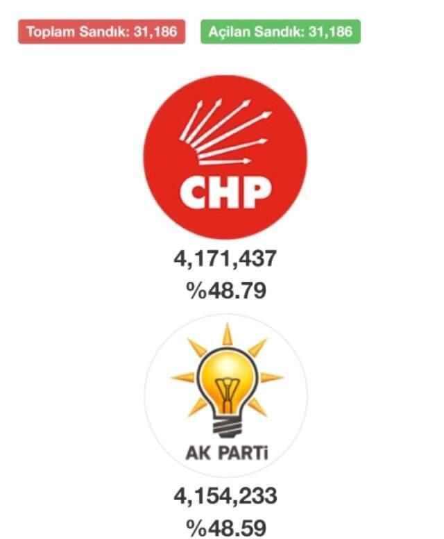 CHP Genel Başkan Yardımcısı İstanbul'daki Son Oy Durumunu Paylaştı