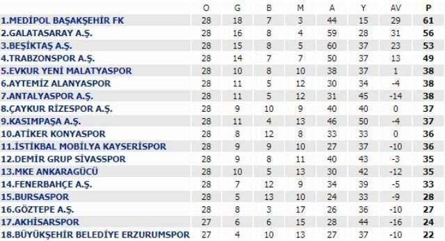 28. Hafta Erzurumspor-Akhisarspor Maçıyla Tamamlanacak! İşte Güncel Puan Durumu