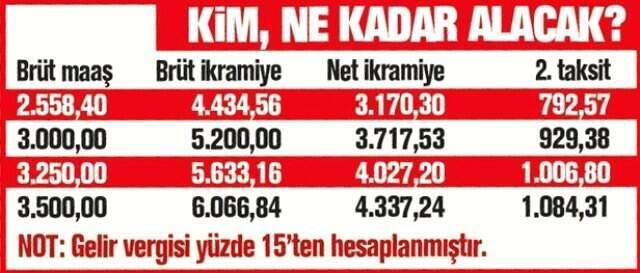 İşçiye Mayıs'ta En Az 792 Lira Verilecek