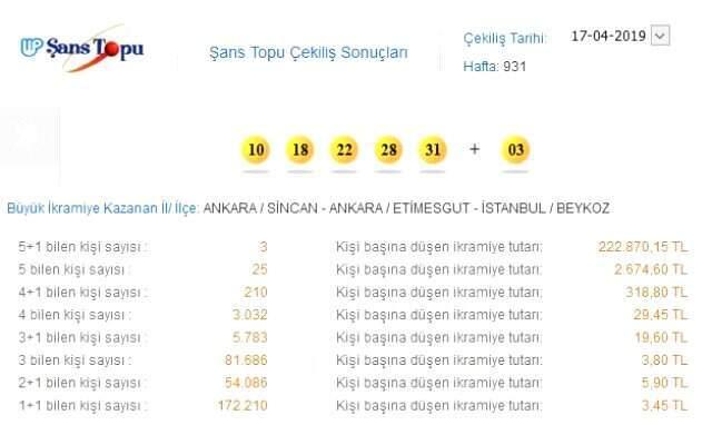 17 Nisan Şans Topu Sonuçları: 5 + 1 Bilen 3 kişi, 222 Bin 870 TL Kazandı!