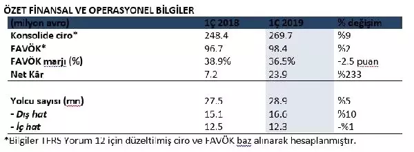 Tav'dan 24 Milyon Euro Kâr Tav'dan 24 Milyon Euro Kâr