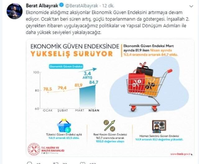 Bakan Albayrak: Ekonomik Güven Endeksi Artmaya Devam Ediyor