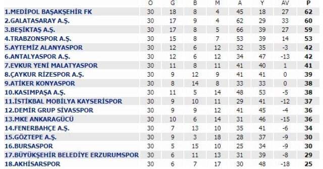 Şampiyonluk Yarışı Kızıştı! İşte Puan Durumu