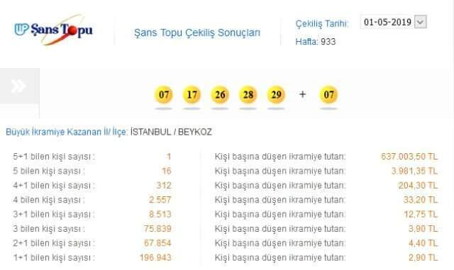 1 Mayıs Şans Topu Sonuçları - Milli Piyango 933. Hafta Şans Topu Sonuçları