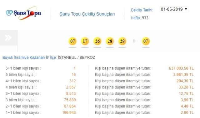 Şans Topu Sonuçları 1 Mayıs 2019: Büyük İkramiye İstanbul'a!