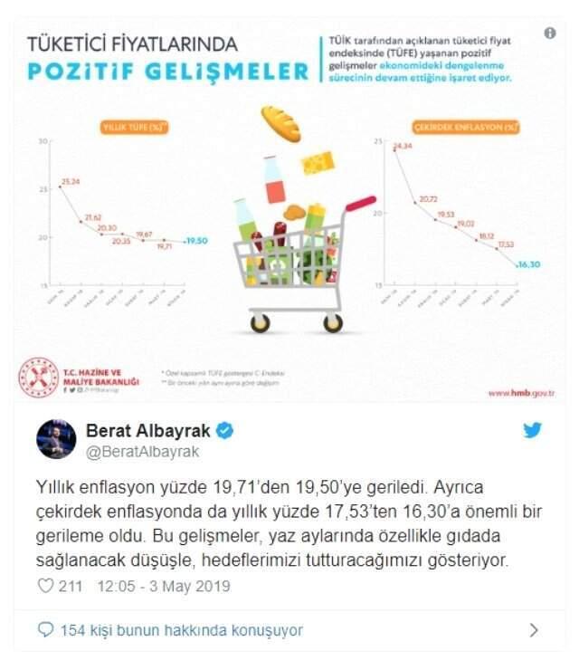 Bakan Albayrak'tan Enflasyon Açıklaması: Hedeflerimizi Tutturacağımızı Gösteriyor