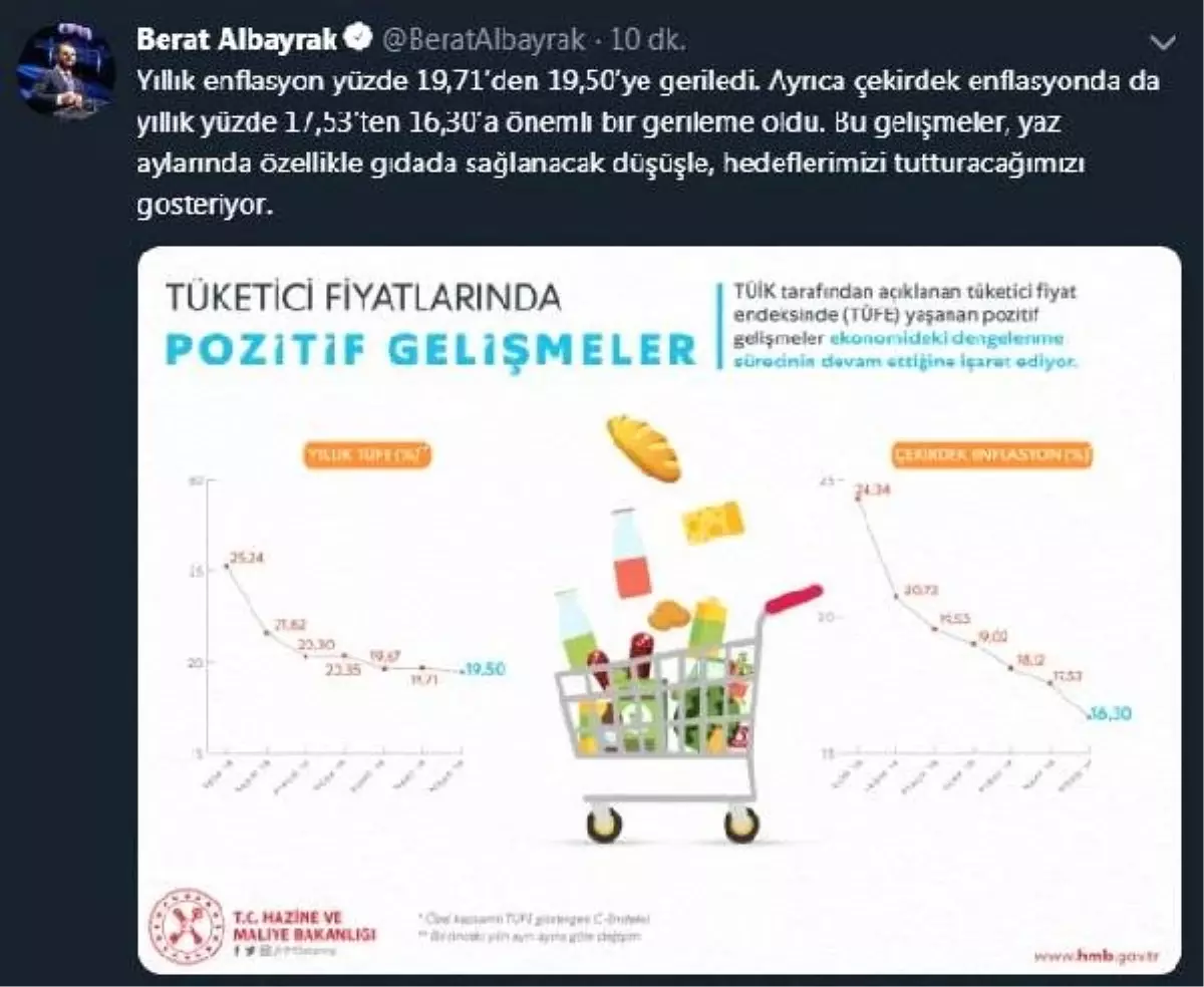 Bakan Albayrak: Yıllık Enflasyon Yüzde 19,71'den 19,50'ye Geriledi