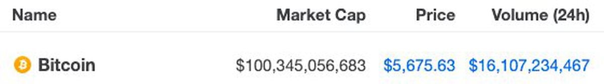 Bitcoin 2019 Zirvesi, Son Bir Ayda 3.zirve, 5600 Doları Geçti